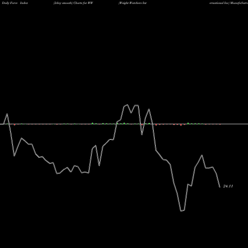 Force Index chart Weight Watchers International Inc WW share NASDAQ Stock Exchange 