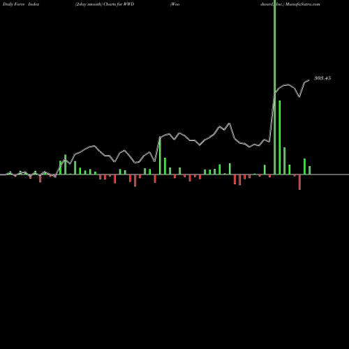 Force Index chart Woodward, Inc. WWD share NASDAQ Stock Exchange 