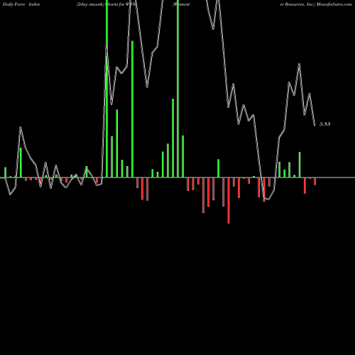 Force Index chart Westwater Resources, Inc. WWR share NASDAQ Stock Exchange 