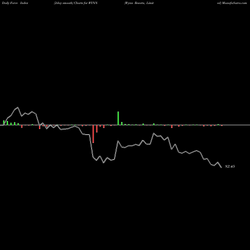 Force Index chart Wynn Resorts, Limited WYNN share NASDAQ Stock Exchange 