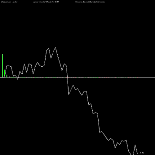 Force Index chart Beyond Air Inc XAIR share NASDAQ Stock Exchange 