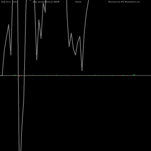 Force Index chart Xenetic Biosciences Inc WT XBIOW share NASDAQ Stock Exchange 