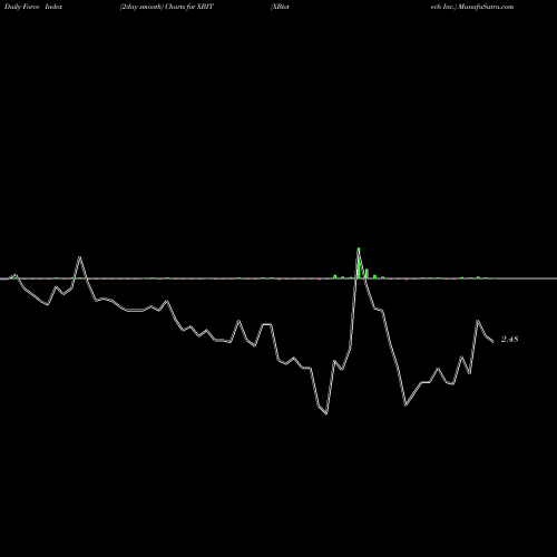 Force Index chart XBiotech Inc. XBIT share NASDAQ Stock Exchange 