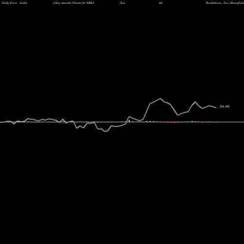 Force Index chart Xenith Bankshares, Inc. XBKS share NASDAQ Stock Exchange 