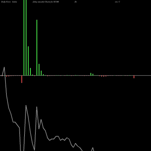 Force Index chart Xtera Commun Cmn Stk XCOM share NASDAQ Stock Exchange 