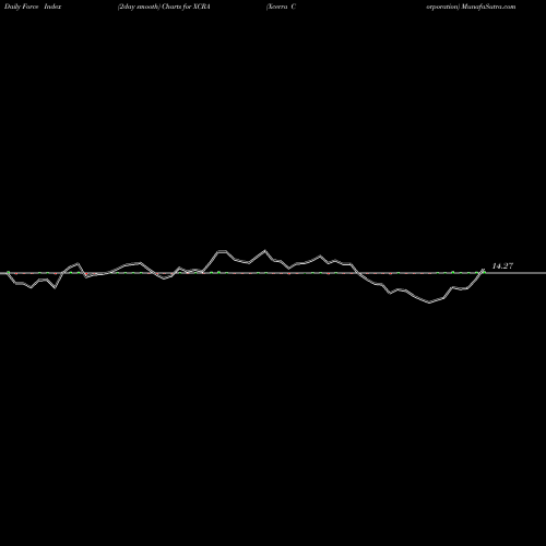 Force Index chart Xcerra Corporation XCRA share NASDAQ Stock Exchange 