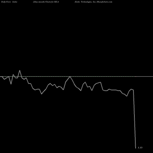 Force Index chart Exela Technologies, Inc. XELA share NASDAQ Stock Exchange 
