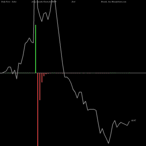 Force Index chart Xcel Brands, Inc XELB share NASDAQ Stock Exchange 