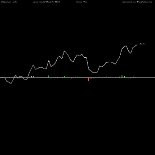 Force Index chart Xenon Pharmaceuticals Inc. XENE share NASDAQ Stock Exchange 
