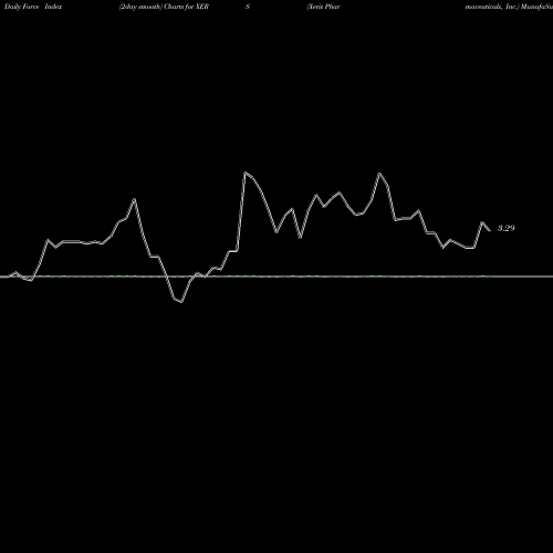 Force Index chart Xeris Pharmaceuticals, Inc. XERS share NASDAQ Stock Exchange 