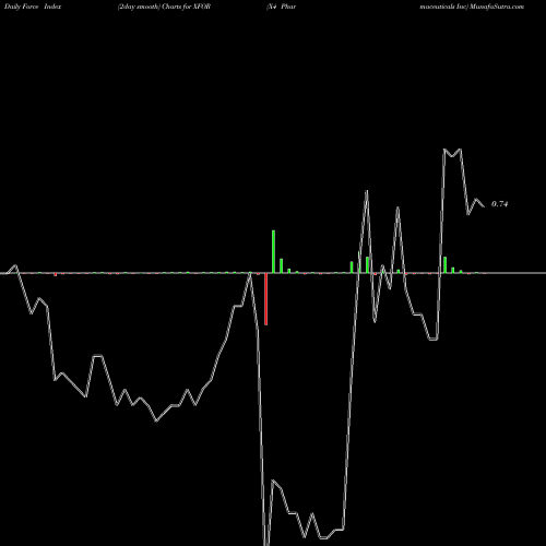 Force Index chart X4 Pharmaceuticals Inc XFOR share NASDAQ Stock Exchange 