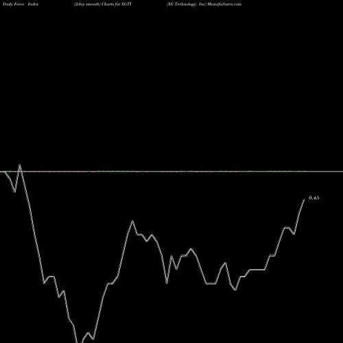 Force Index chart XG Technology, Inc XGTI share NASDAQ Stock Exchange 