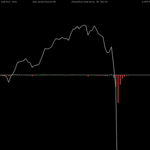 Force Index chart VelocityShares Daily Inverse VIX Short Term ETN XIV share NASDAQ Stock Exchange 
