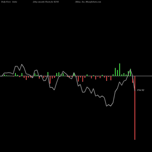 Force Index chart Xilinx, Inc. XLNX share NASDAQ Stock Exchange 