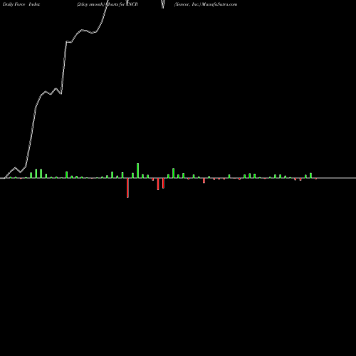 Force Index chart Xencor, Inc. XNCR share NASDAQ Stock Exchange 