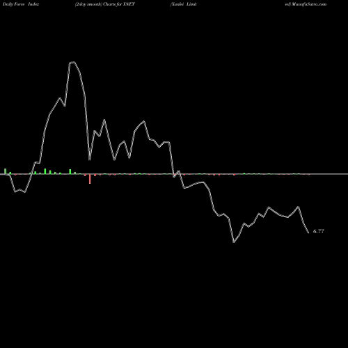 Force Index chart Xunlei Limited XNET share NASDAQ Stock Exchange 