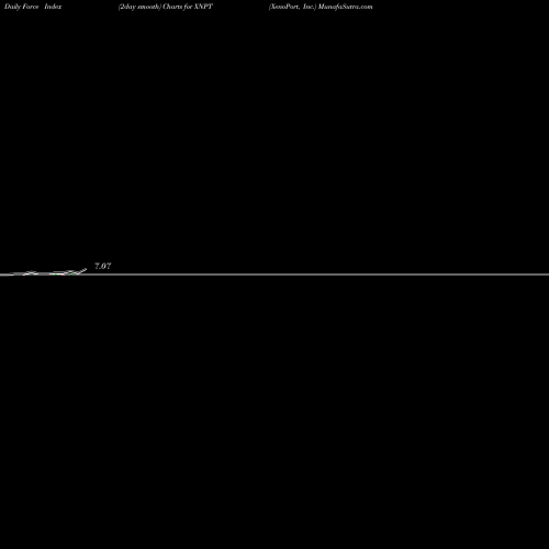 Force Index chart XenoPort, Inc. XNPT share NASDAQ Stock Exchange 
