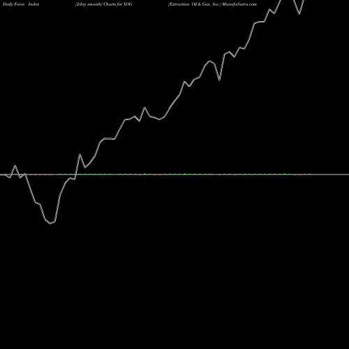 Force Index chart Extraction Oil & Gas, Inc. XOG share NASDAQ Stock Exchange 