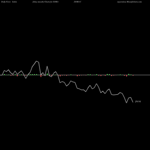 Force Index chart XOMA Corporation XOMA share NASDAQ Stock Exchange 