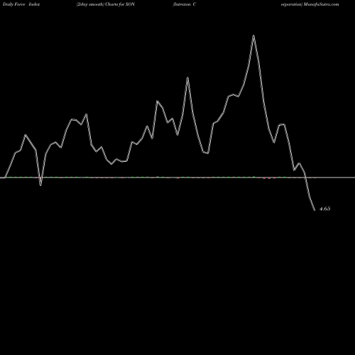 Force Index chart Intrexon Corporation XON share NASDAQ Stock Exchange 