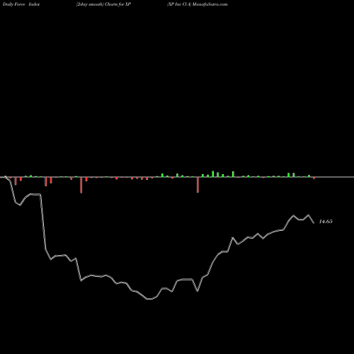 Force Index chart XP Inc Cl A XP share NASDAQ Stock Exchange 