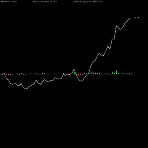 Force Index chart Xpel Technologies XPEL share NASDAQ Stock Exchange 
