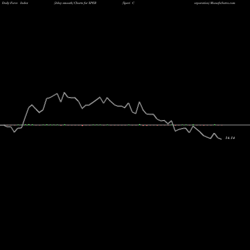 Force Index chart Xperi Corporation XPER share NASDAQ Stock Exchange 