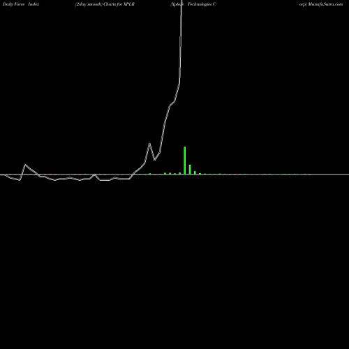 Force Index chart Xplore Technologies Corp XPLR share NASDAQ Stock Exchange 
