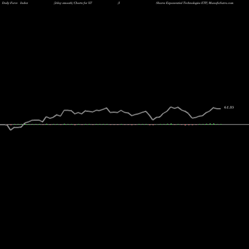 Force Index chart IShares Exponential Technologies ETF XT share NASDAQ Stock Exchange 