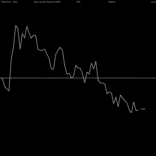 Force Index chart XTL Biopharmaceuticals Ltd. XTLB share NASDAQ Stock Exchange 