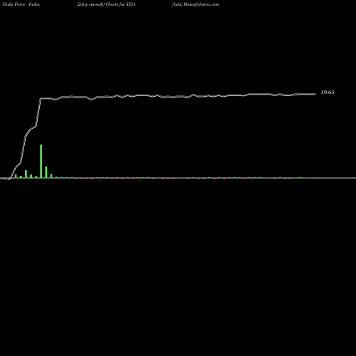 Force Index chart Ixia XXIA share NASDAQ Stock Exchange 