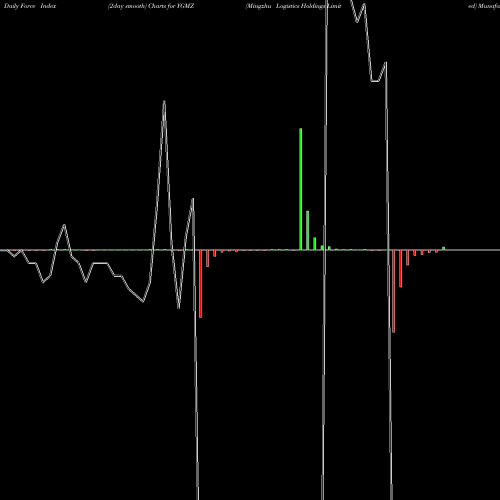 Force Index chart Mingzhu Logistics Holdings Limited YGMZ share NASDAQ Stock Exchange 