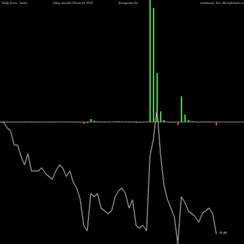 Force Index chart Youngevity International, Inc. YGYI share NASDAQ Stock Exchange 