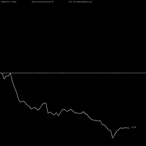Force Index chart 111, Inc. YI share NASDAQ Stock Exchange 