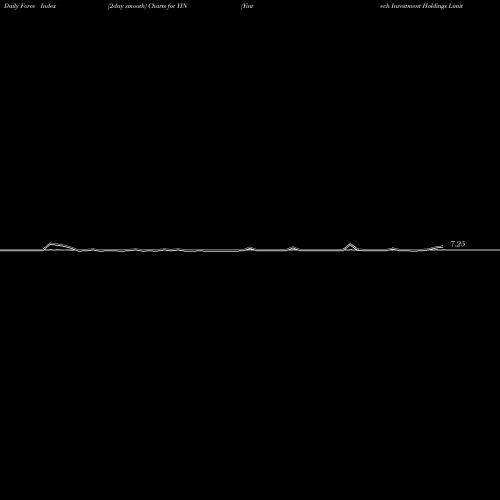 Force Index chart Yintech Investment Holdings Limited YIN share NASDAQ Stock Exchange 