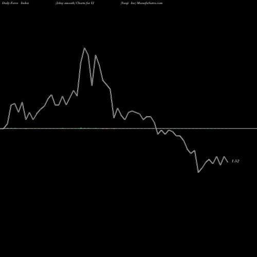 Force Index chart Yunji Inc YJ share NASDAQ Stock Exchange 