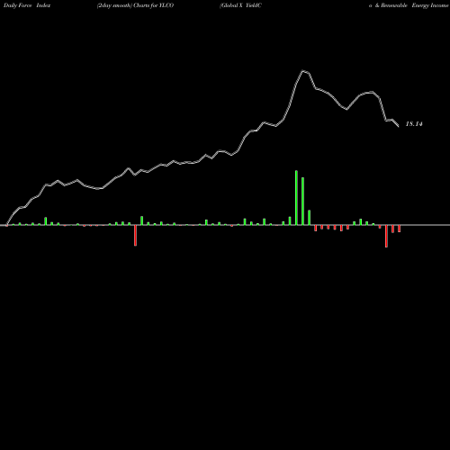 Force Index chart Global X YieldCo & Renewable Energy Income ETF YLCO share NASDAQ Stock Exchange 