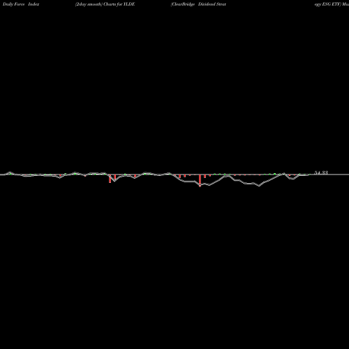 Force Index chart ClearBridge Dividend Strategy ESG ETF YLDE share NASDAQ Stock Exchange 