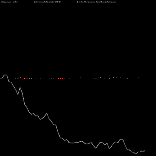 Force Index chart Y-mAbs Therapeutics, Inc. YMAB share NASDAQ Stock Exchange 