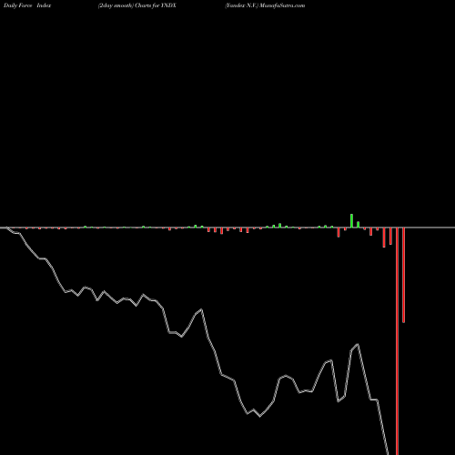 Force Index chart Yandex N.V. YNDX share NASDAQ Stock Exchange 
