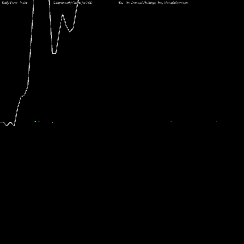 Force Index chart You On Demand Holdings, Inc. YOD share NASDAQ Stock Exchange 