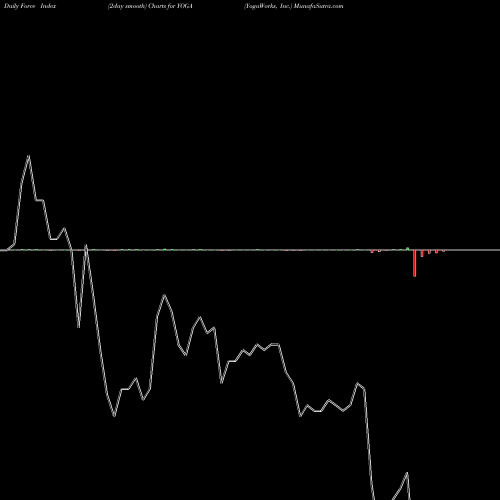 Force Index chart YogaWorks, Inc. YOGA share NASDAQ Stock Exchange 