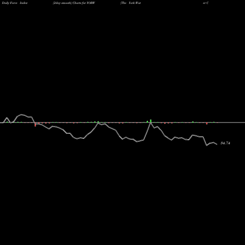 Force Index chart The York Water Company YORW share NASDAQ Stock Exchange 