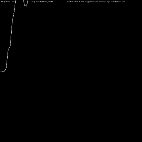 Force Index chart 17 Education & Technology Group Inc American Dep YQ share NASDAQ Stock Exchange 