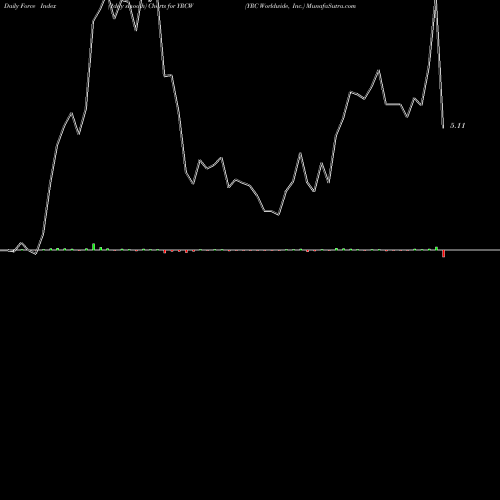 Force Index chart YRC Worldwide, Inc. YRCW share NASDAQ Stock Exchange 