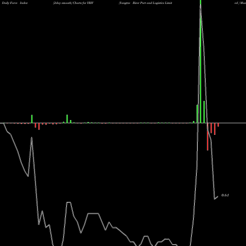 Force Index chart Yangtze River Port And Logistics Limited  YRIV share NASDAQ Stock Exchange 