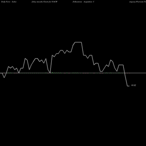 Force Index chart Yellowstone Acquisition Company Warrants To Purc YSACW share NASDAQ Stock Exchange 