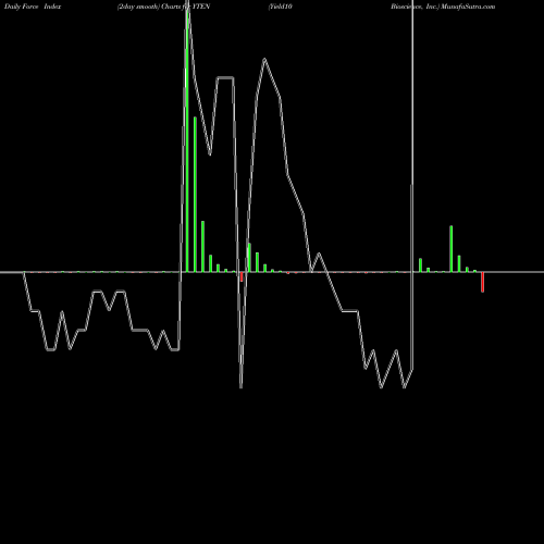 Force Index chart Yield10 Bioscience, Inc. YTEN share NASDAQ Stock Exchange 
