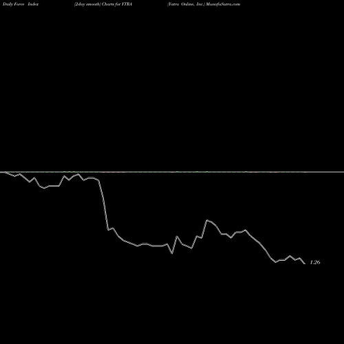 Force Index chart Yatra Online, Inc. YTRA share NASDAQ Stock Exchange 