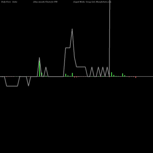 Force Index chart Liquid Media Group Ltd. YVR share NASDAQ Stock Exchange 